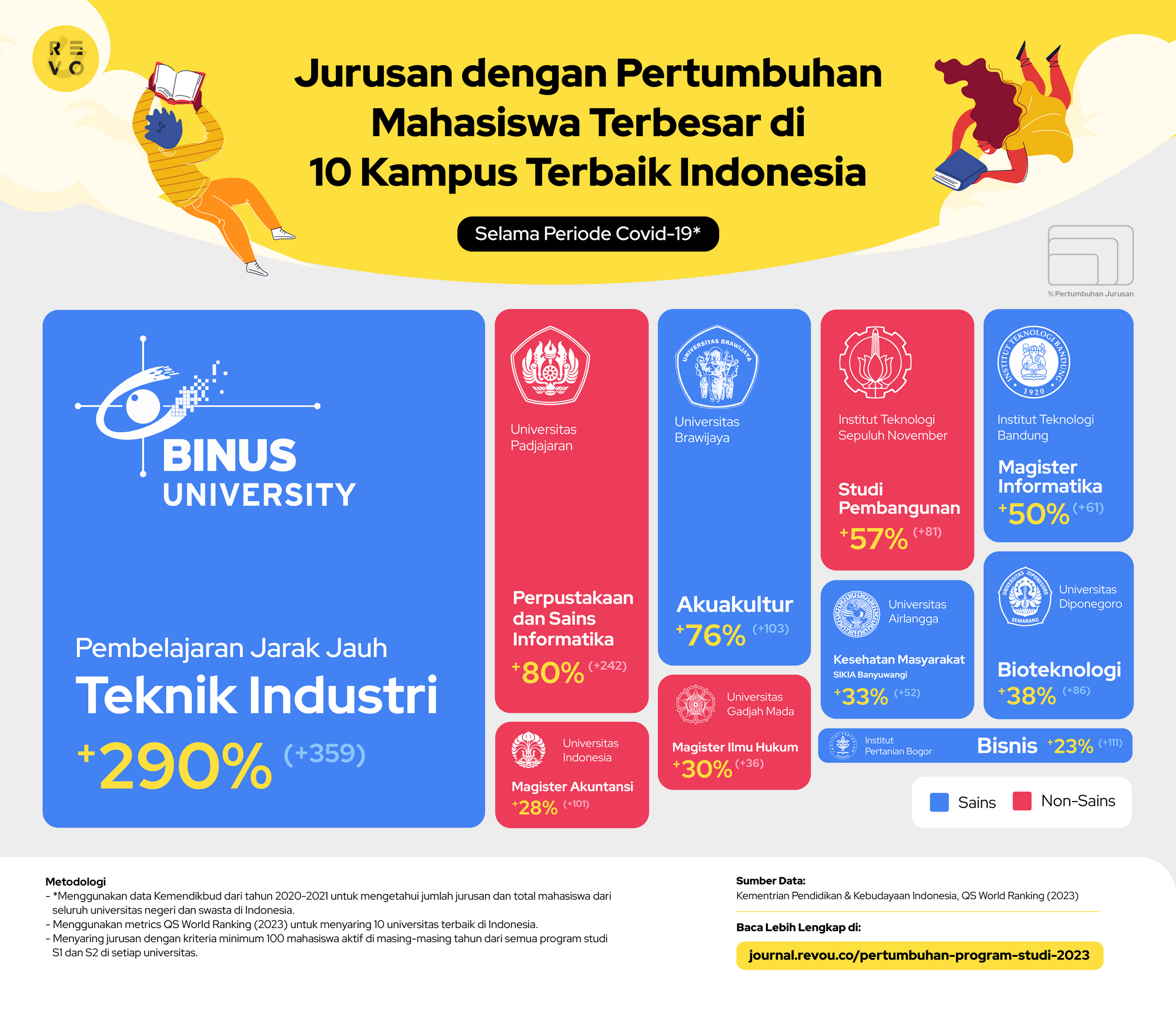 RevoU - Pertumbuhan Jurusan di Universitas Top Indonesia
