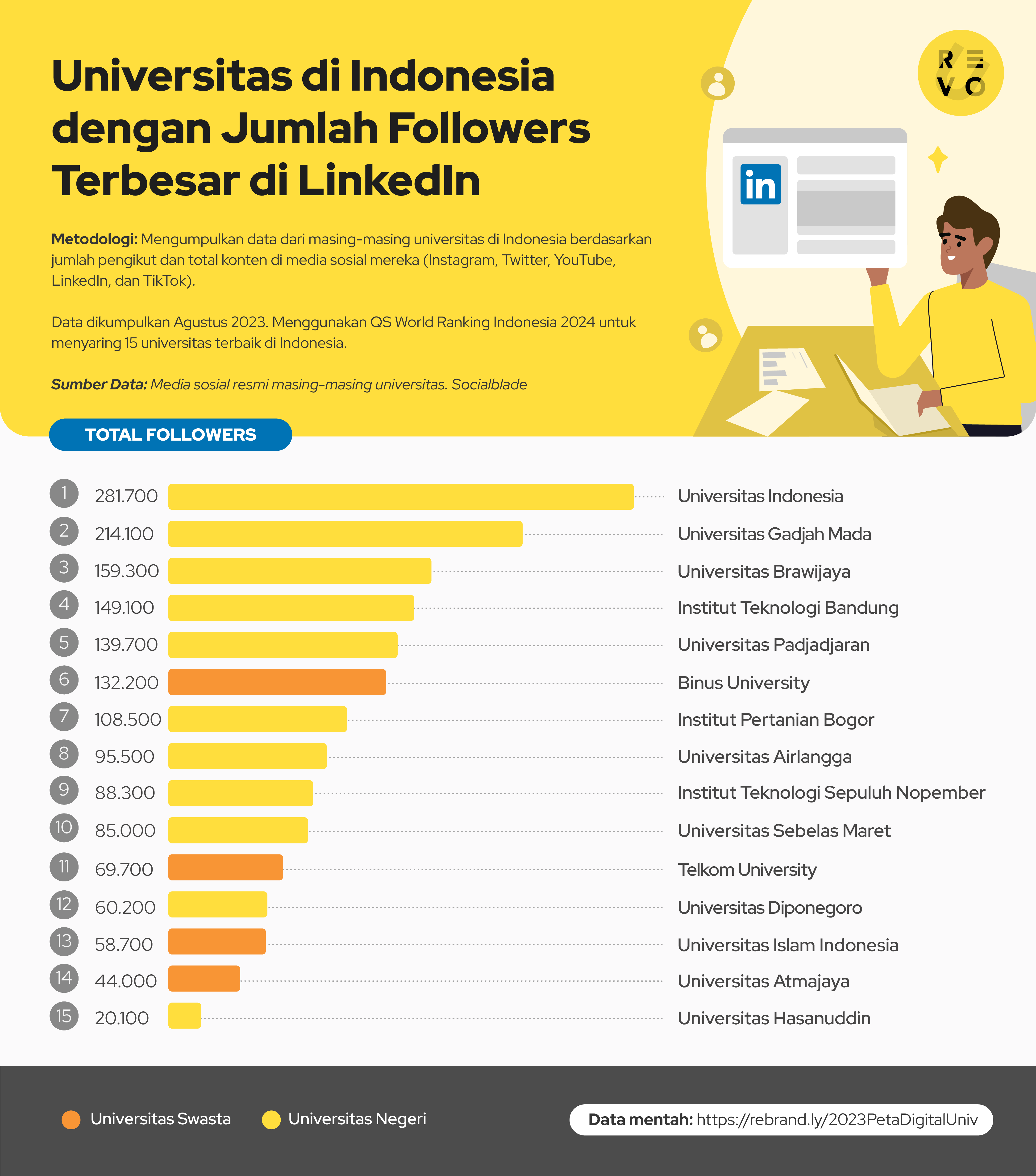 15 Universitas Indonesia Paling Populer di Media Sosial tahun 2023