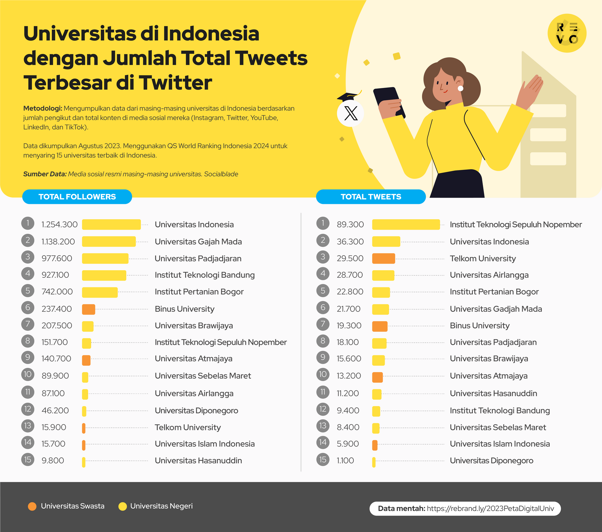 15 Universitas Indonesia Paling Populer di Media Sosial tahun 2023
