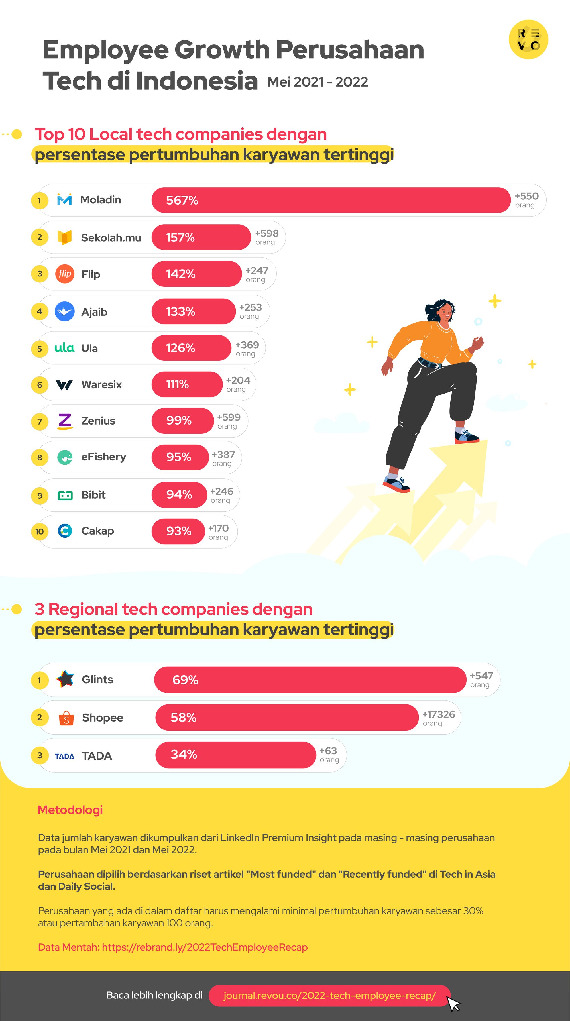 Ranking Perusahaan Teknologi Indonesia Periode Mei 2021 Dan Mei 2022